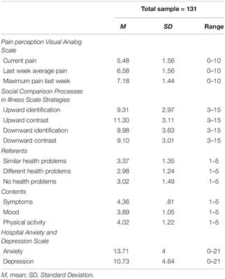 Profiles of Women With Fibromyalgia and Social Comparison Processes